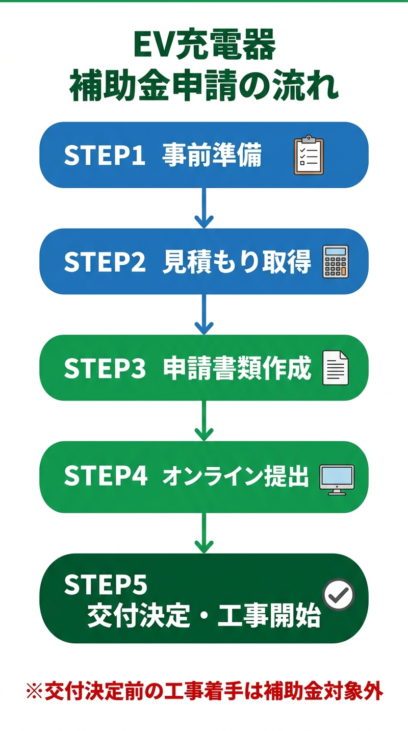 EV充電器の補助金申請2026｜必要書類・手順・審査通過のコツを完全解説