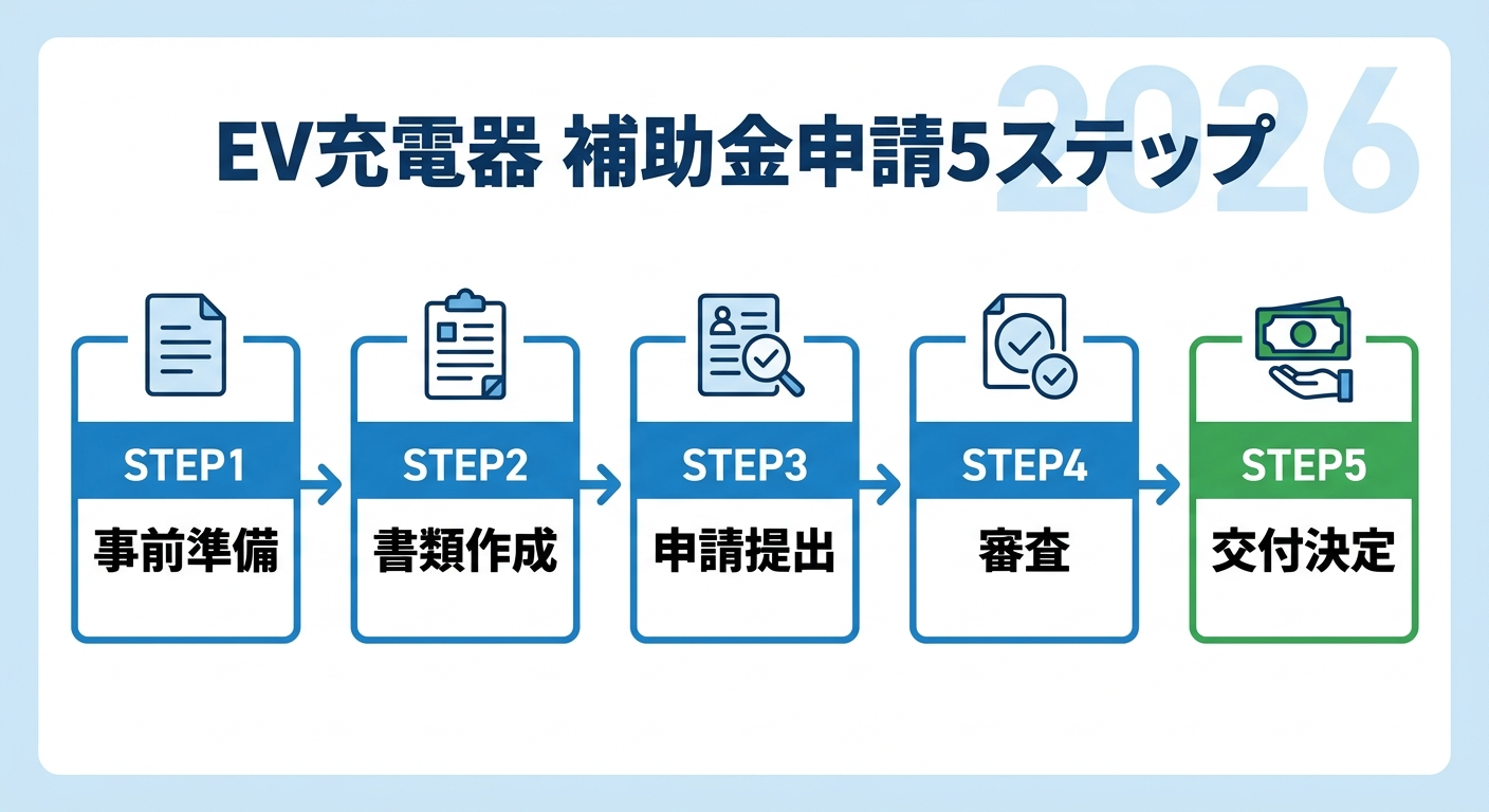 EV充電器の補助金申請ガイド2026｜必要書類・手順・審査通過のコツを徹底解説