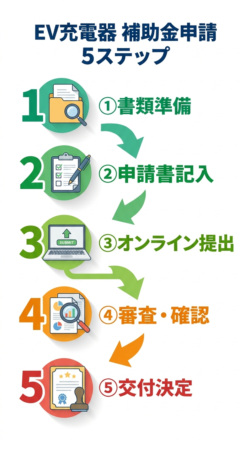 EV充電器の補助金申請2026｜必要書類・手順・審査通過のコツを完全解説