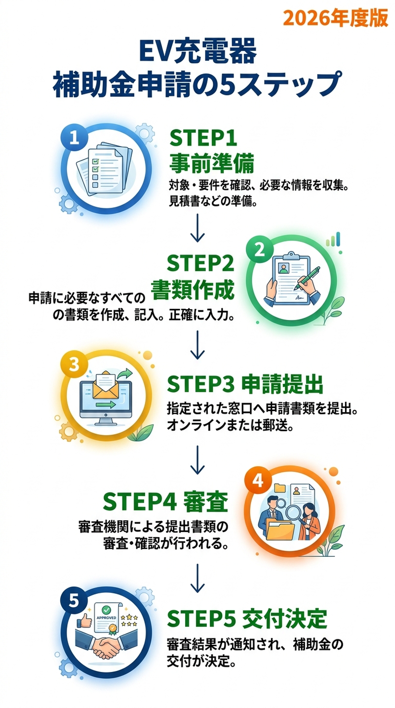 EV充電器の補助金申請2026｜必要書類・手順・審査通過のコツを完全解説