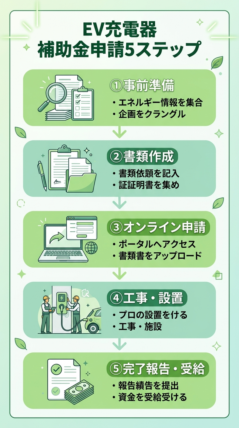 EV充電器の補助金申請ガイド2026｜必要書類・手順・審査通過のコツを完全解説