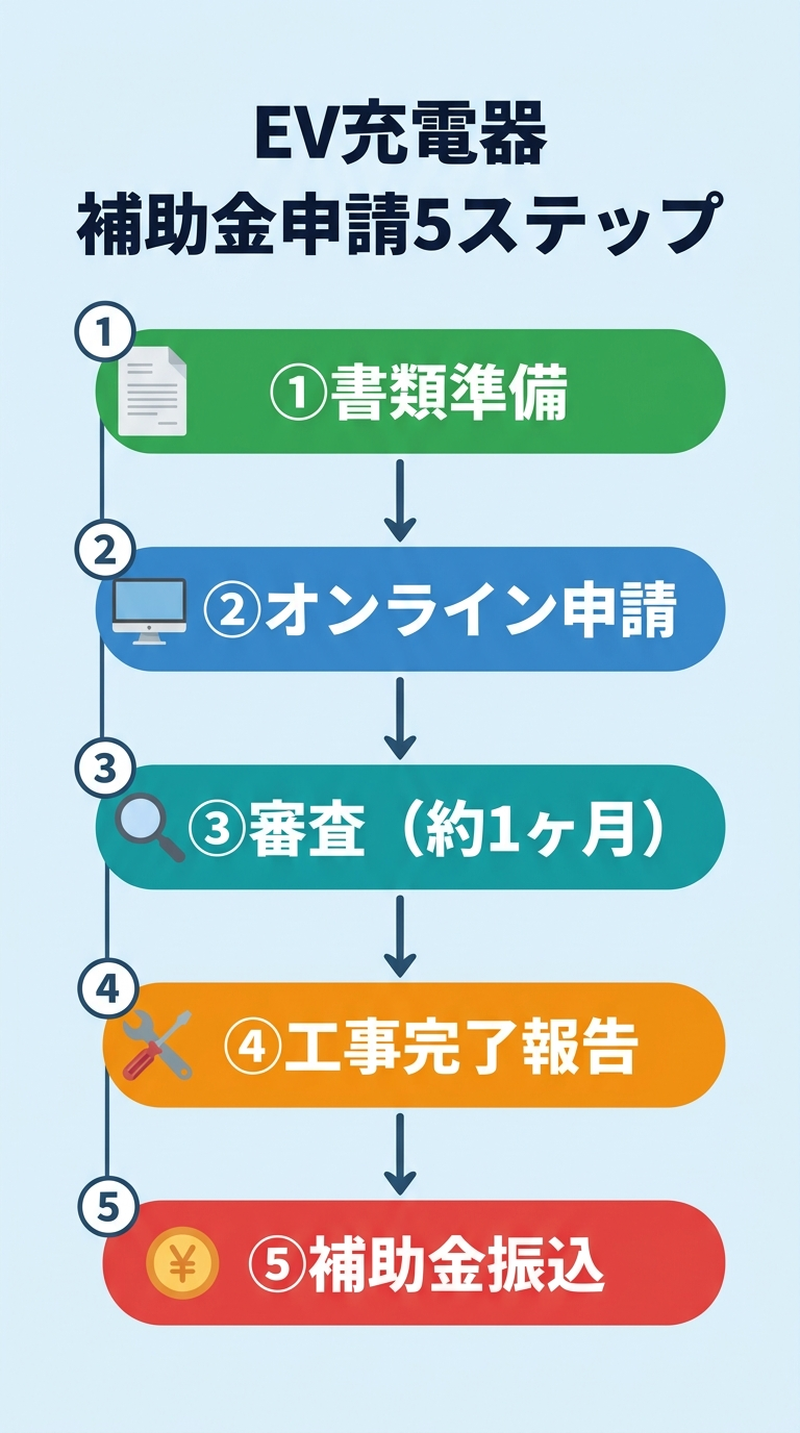 EV充電器の補助金申請2026|必要書類・手順・審査通過のコツを完全解説