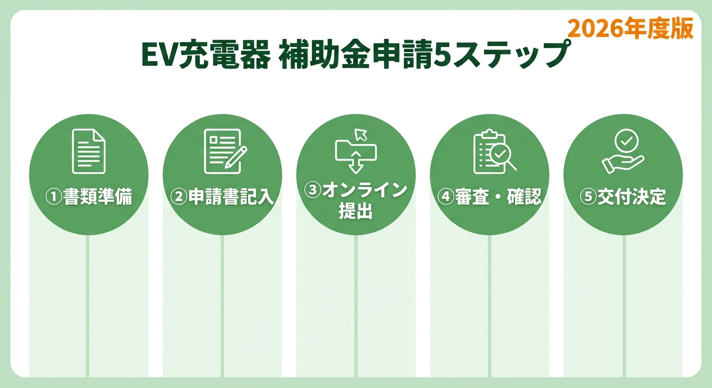 EV充電器の補助金申請2026|必要書類・手順・審査通過のコツを完全解説