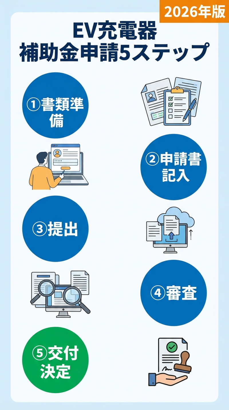 EV充電器の補助金申請ガイド2026|必要書類・手順・審査通過のコツを完全解説