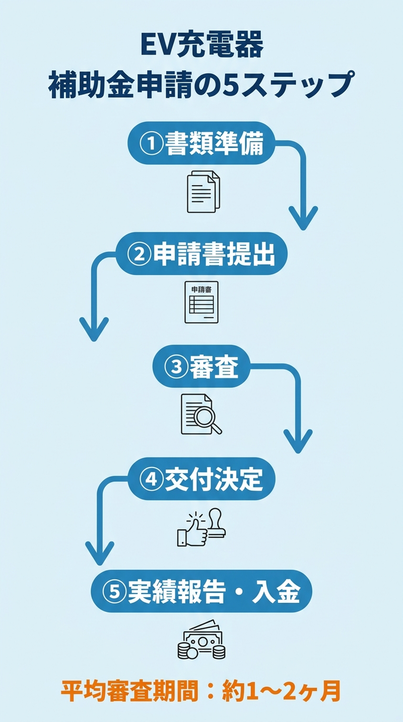 EV充電器の補助金申請2026｜必要書類・手順・審査期間を完全解説