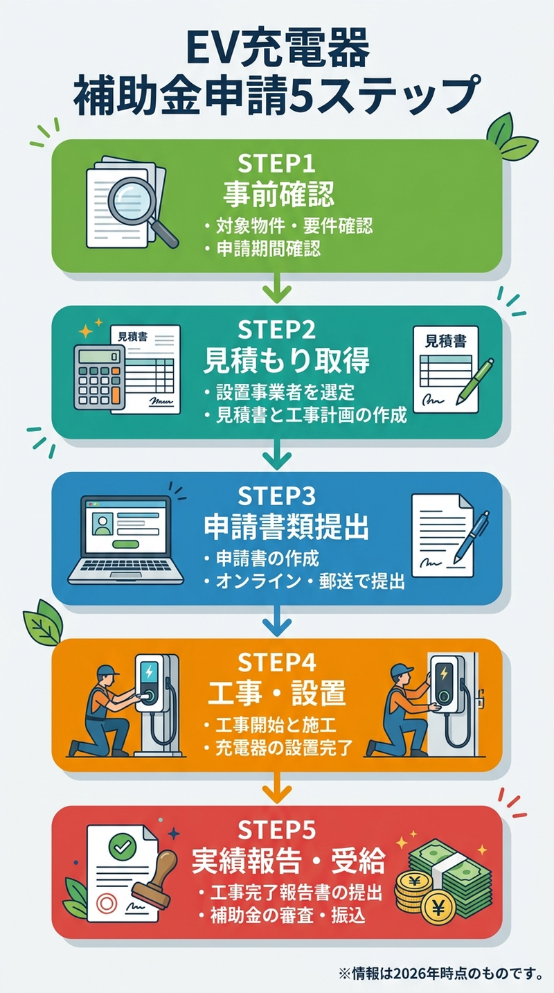 EV充電器の補助金申請方法2026｜必要書類・条件・手順をステップ別に解説