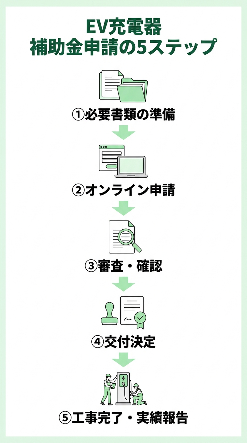 EV充電器の補助金申請2026｜必要書類・手順・審査通過のコツを完全解説