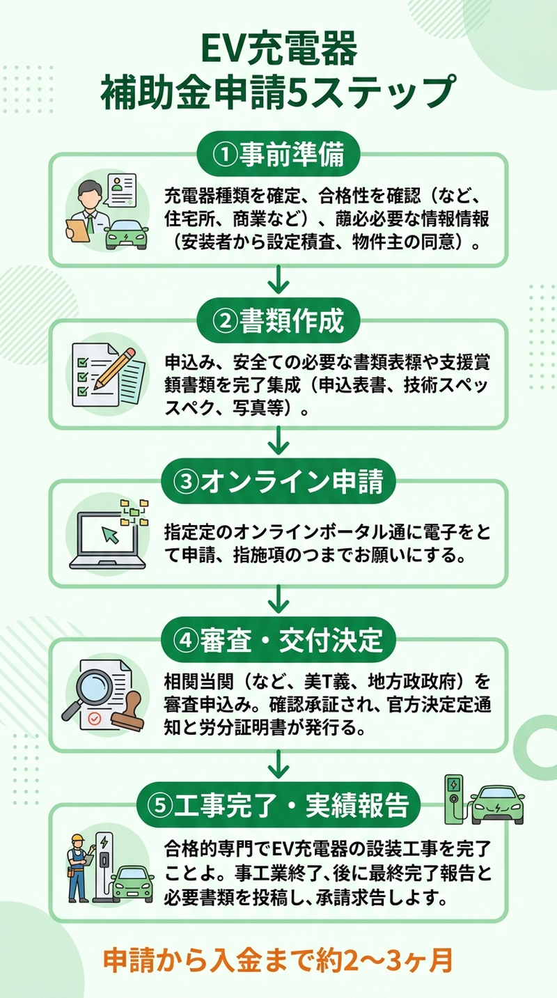 EV充電器 補助金申請2026｜必要書類・手順・審査通過のコツを完全解説