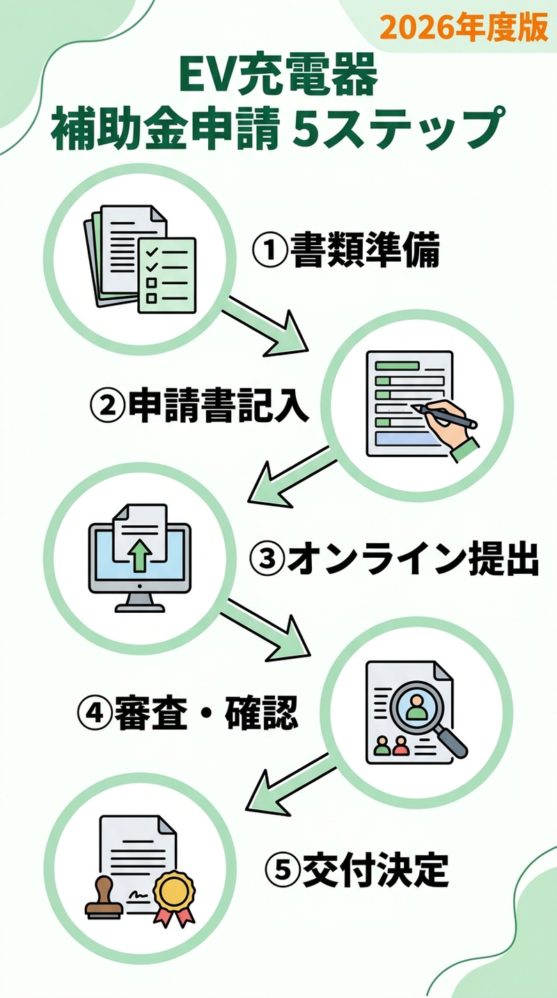 EV充電器の補助金申請ガイド2026｜必要書類・手順・審査通過のコツを完全解説