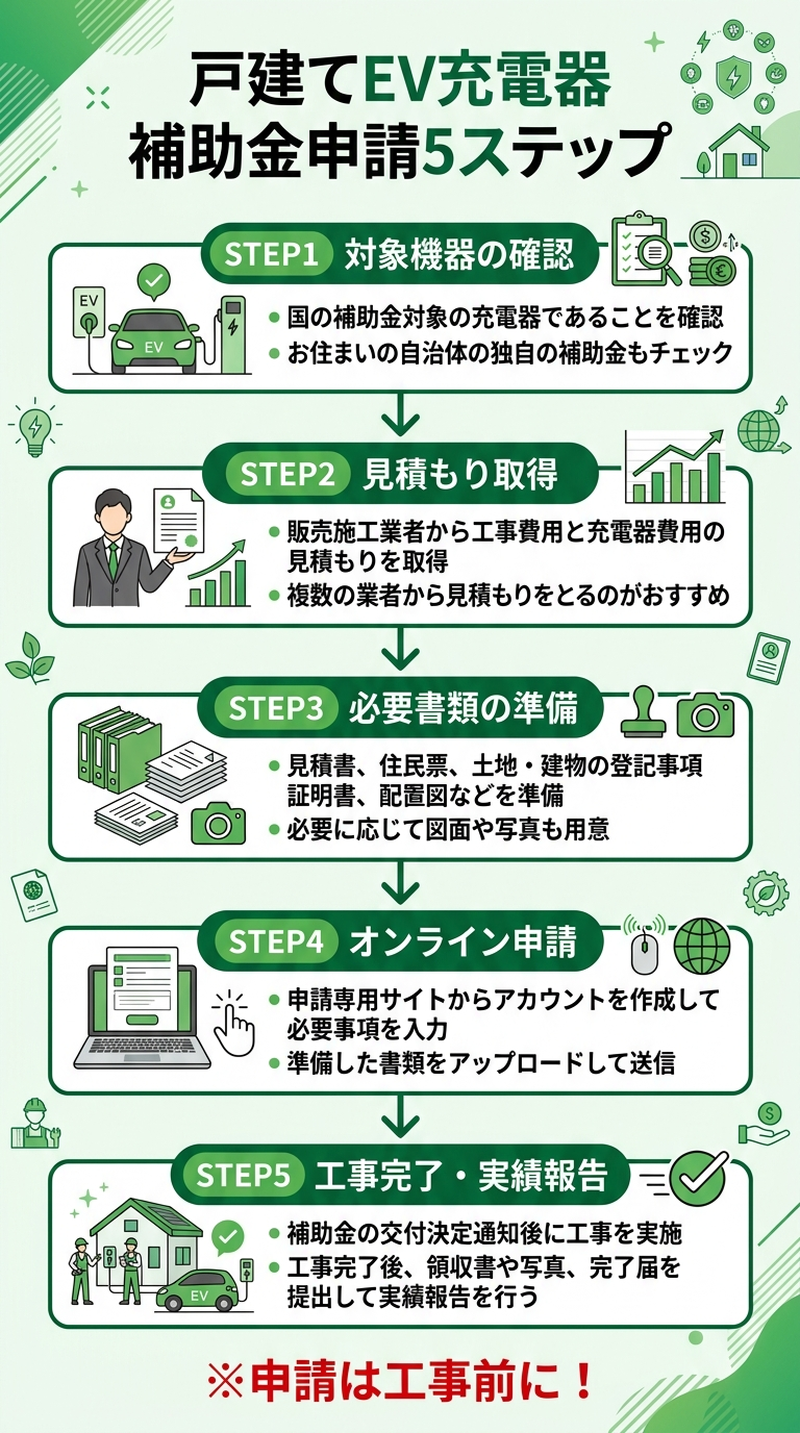 EV充電器補助金 戸建て申請方法2026｜必要書類・手順・よくある失敗を完全解説