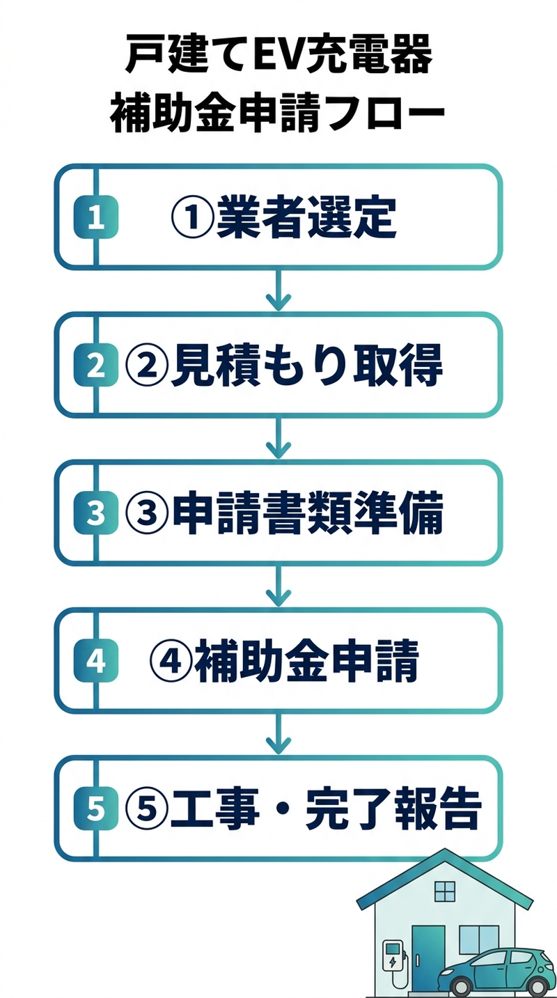 EV充電器 補助金申請方法2026｜戸建て向け手順・必要書類・よくある失敗を完全解説