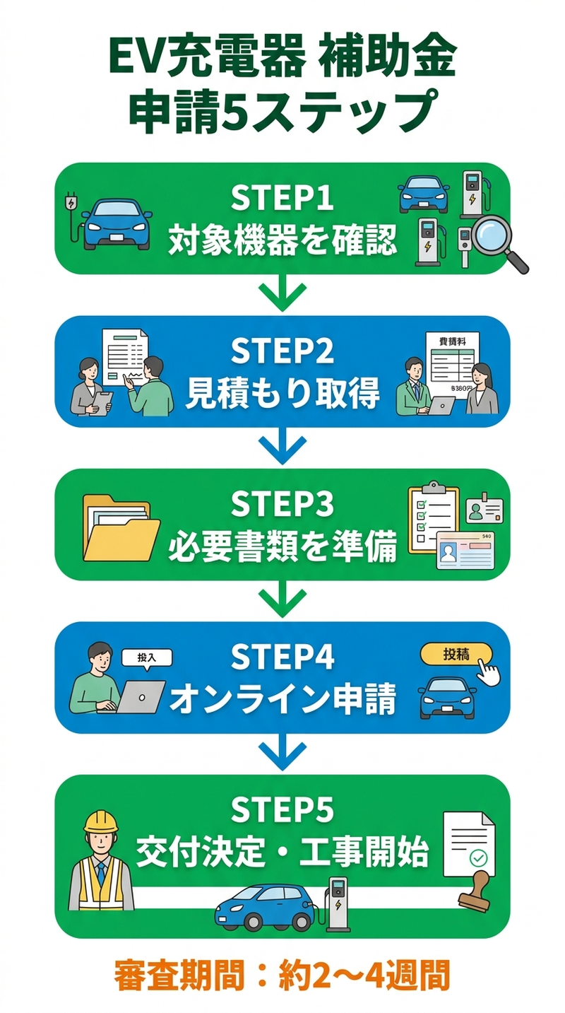 EV充電器 補助金の申請方法2026｜必要書類・手順・審査期間をステップ別に解説