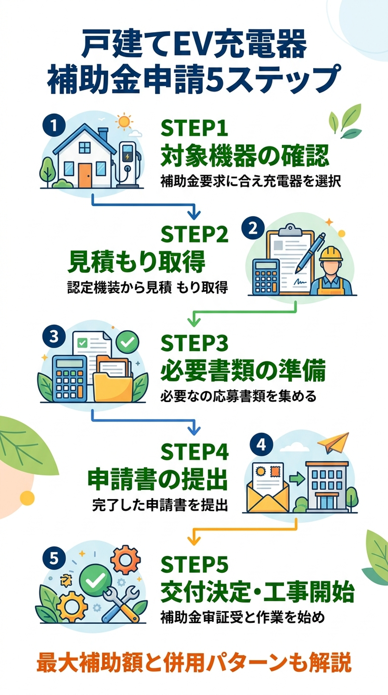 EV充電器補助金 戸建て申請方法2026｜必要書類・手順・よくある失敗を完全解説