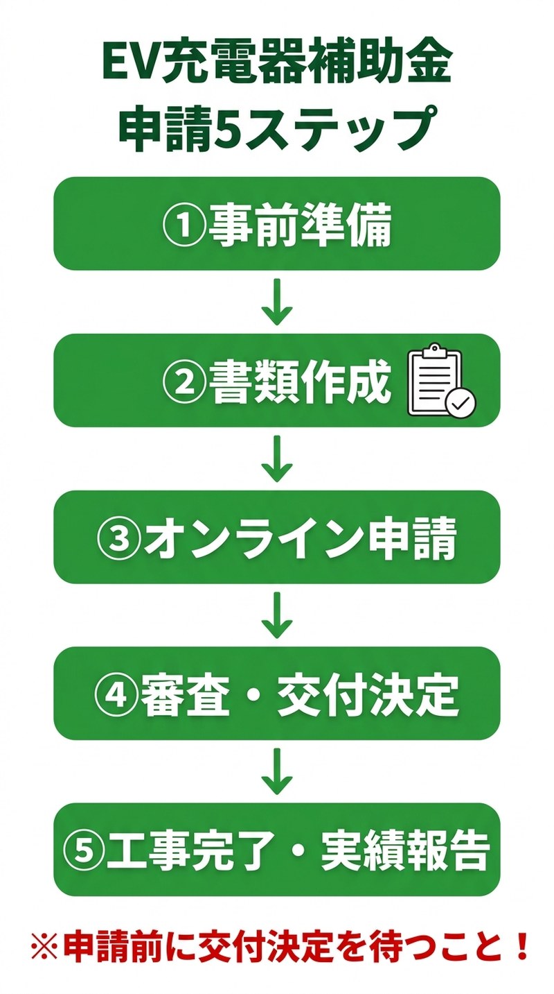 EV充電器の補助金申請方法2026｜必要書類・手順・審査の流れをステップ別に解説