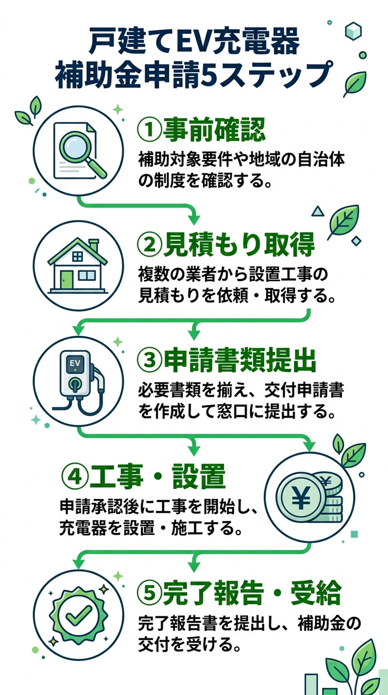 EV充電器補助金 戸建ての申請方法2026｜必要書類・手順・よくある失敗を完全解説